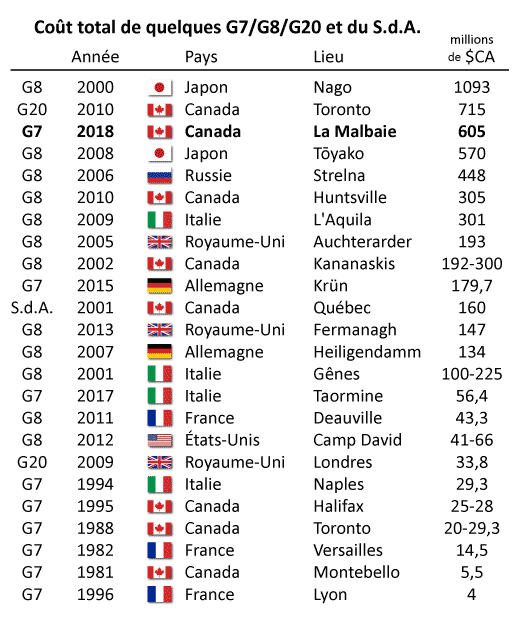 Coût total de quelques G7/G8/G20 et du S.d.A.